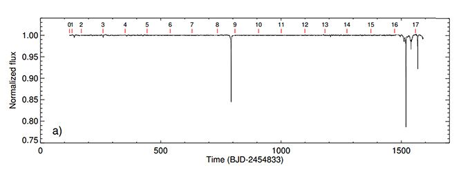 The transit data for KIC 8462852, featuring the obvious transit features D800 and D1500.